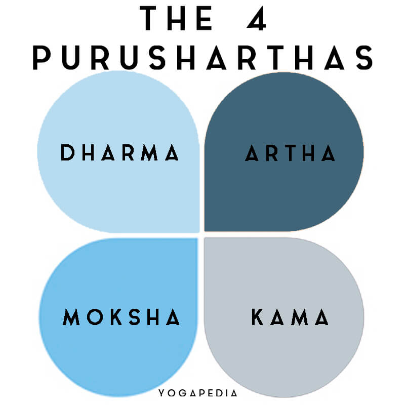 4 purusharthas dharma artha moksha kama